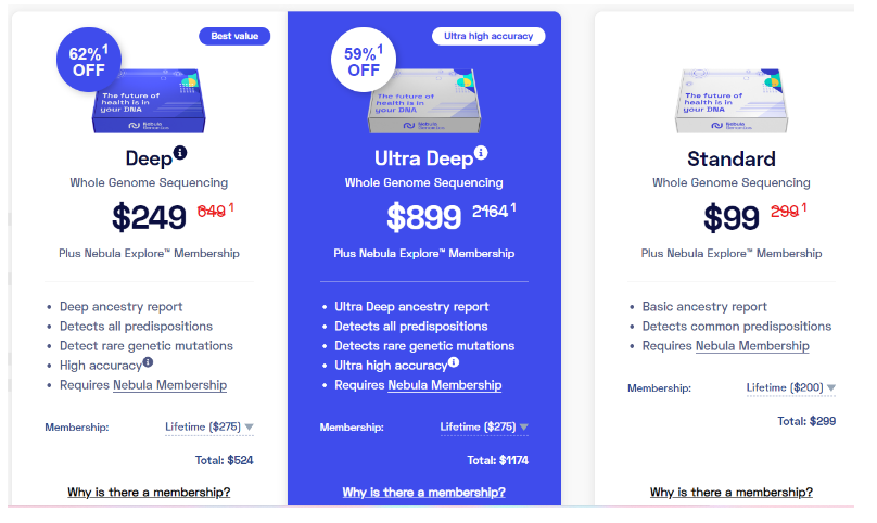 a graphic showing the 3 price options for the DNA test kits